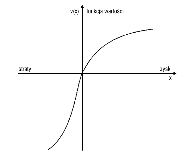 efekt-odbicia-awersja-do-strat