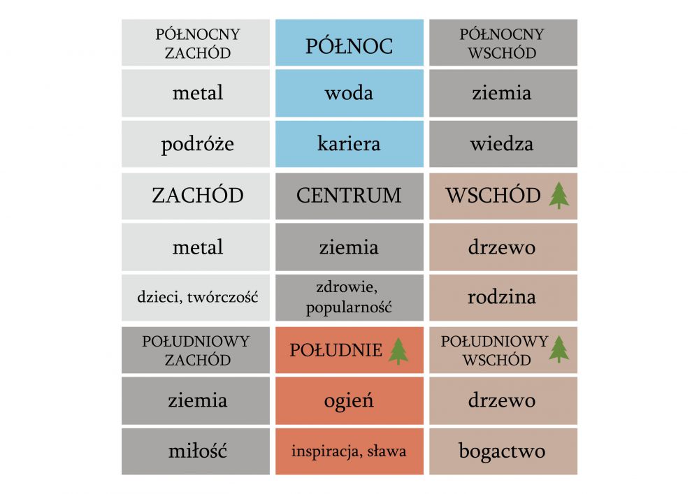 Jak ustawić i udekorować choinkę, aby wzmocnić dobrą energię na święta? Kilka zasad ze świata feng shui. 5 siatka-bengua-choinka