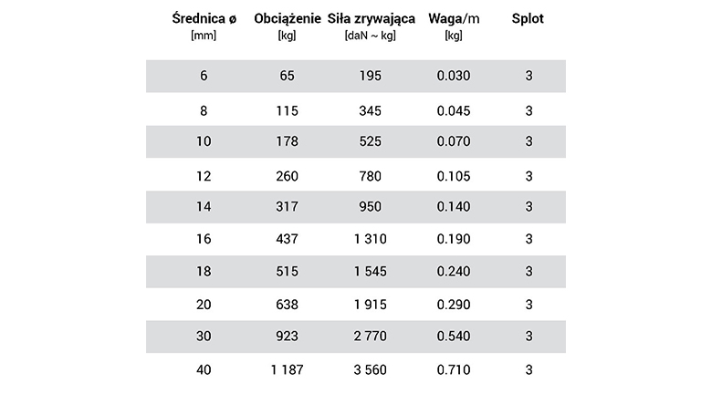 Lina bawełniana - informacje techniczne