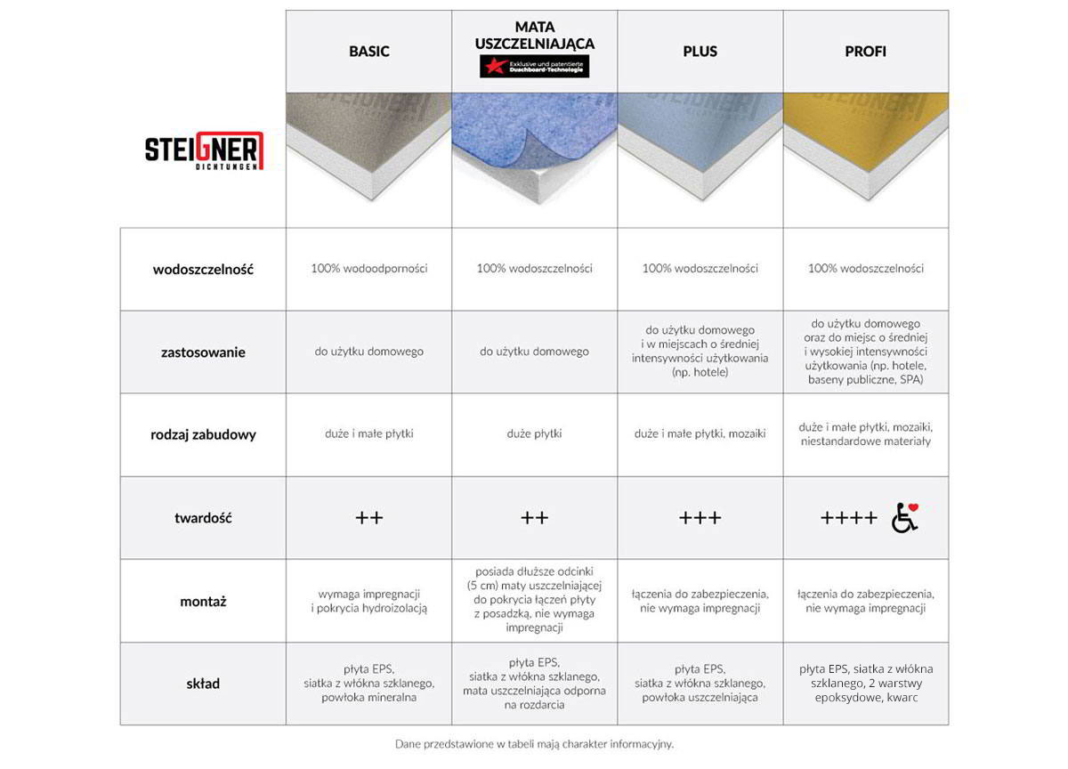 Właściwości płyt prysznicowych Steigner